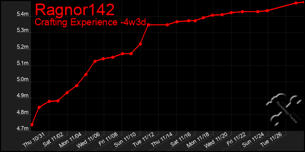 Last 31 Days Graph of Ragnor142