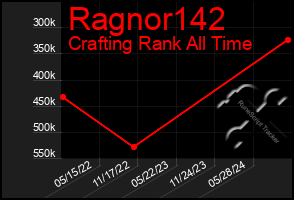 Total Graph of Ragnor142