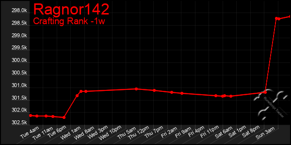 Last 7 Days Graph of Ragnor142