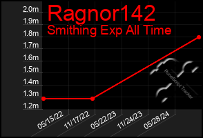 Total Graph of Ragnor142