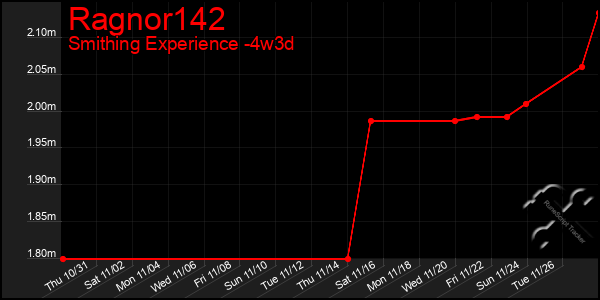 Last 31 Days Graph of Ragnor142