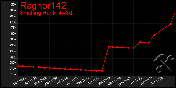 Last 31 Days Graph of Ragnor142