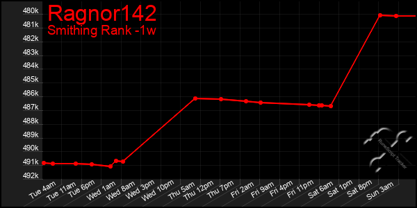 Last 7 Days Graph of Ragnor142