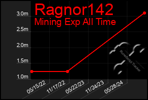 Total Graph of Ragnor142