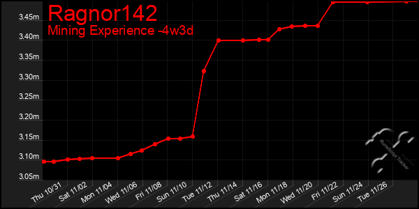 Last 31 Days Graph of Ragnor142