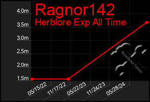 Total Graph of Ragnor142