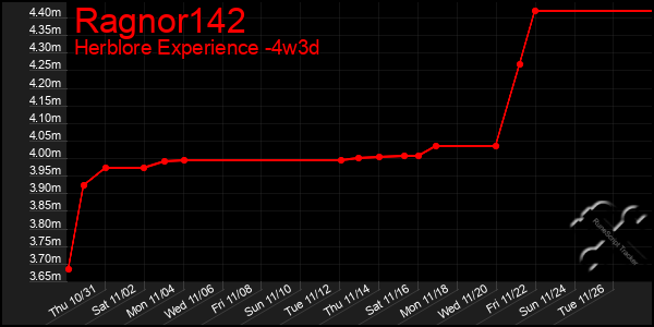 Last 31 Days Graph of Ragnor142