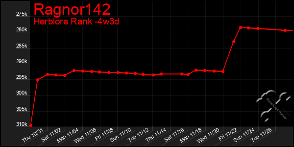 Last 31 Days Graph of Ragnor142