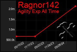 Total Graph of Ragnor142