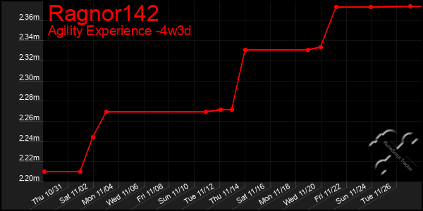 Last 31 Days Graph of Ragnor142