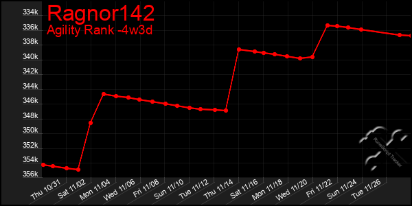 Last 31 Days Graph of Ragnor142