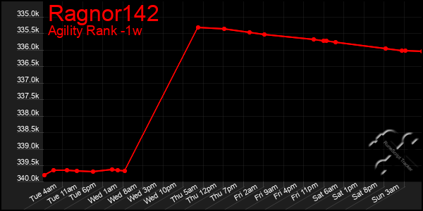 Last 7 Days Graph of Ragnor142