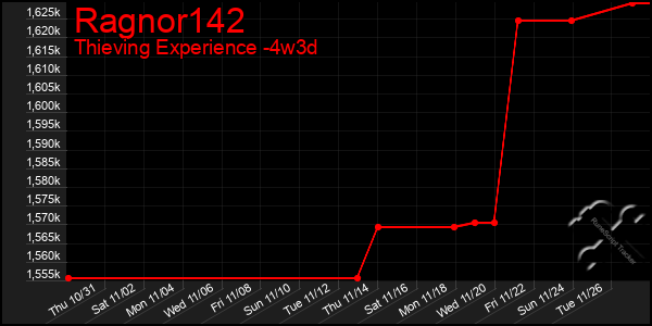 Last 31 Days Graph of Ragnor142