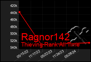 Total Graph of Ragnor142