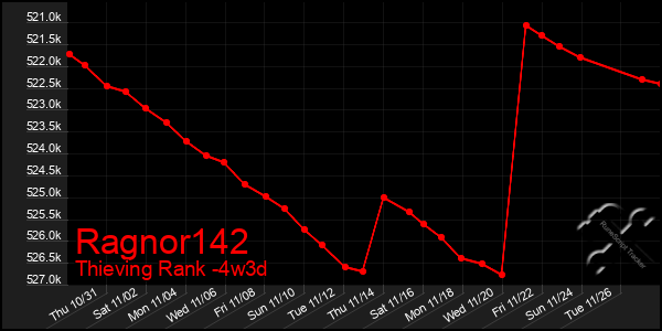 Last 31 Days Graph of Ragnor142