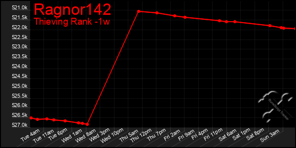 Last 7 Days Graph of Ragnor142