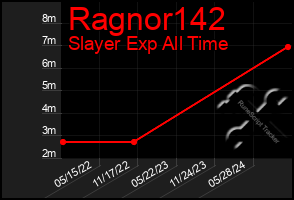 Total Graph of Ragnor142