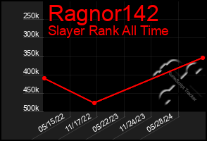 Total Graph of Ragnor142