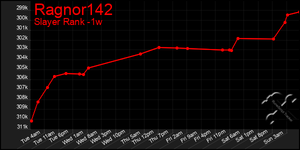 Last 7 Days Graph of Ragnor142