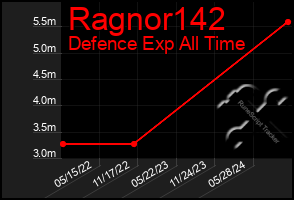 Total Graph of Ragnor142