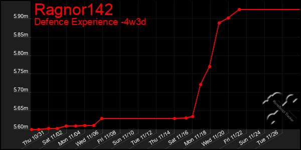 Last 31 Days Graph of Ragnor142