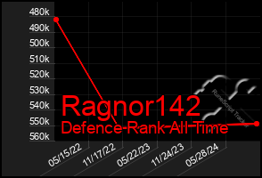 Total Graph of Ragnor142