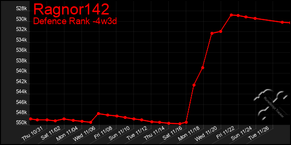 Last 31 Days Graph of Ragnor142