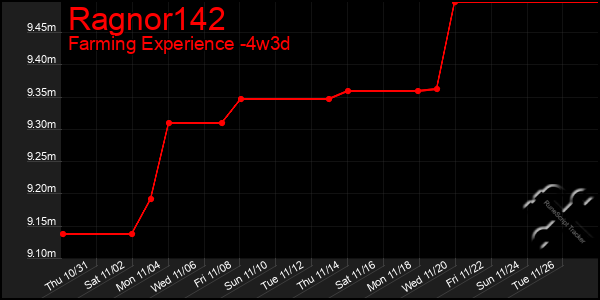 Last 31 Days Graph of Ragnor142