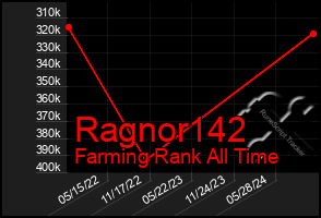 Total Graph of Ragnor142