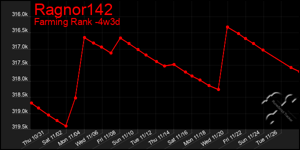 Last 31 Days Graph of Ragnor142