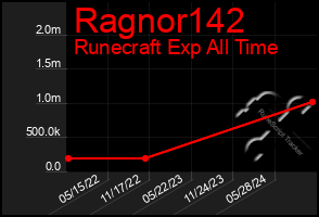 Total Graph of Ragnor142