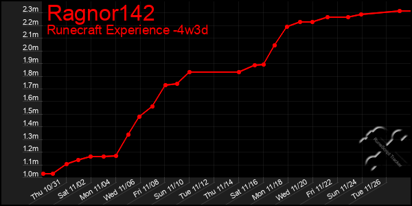 Last 31 Days Graph of Ragnor142