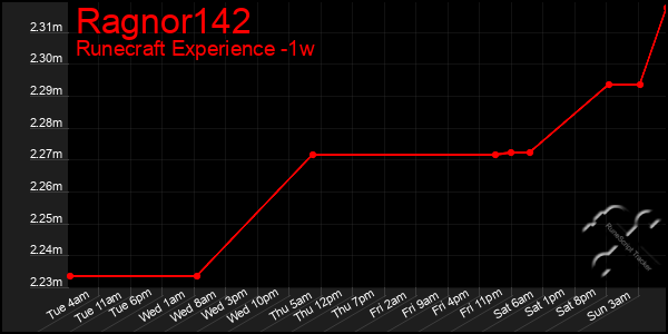 Last 7 Days Graph of Ragnor142