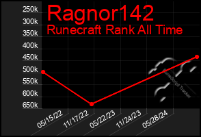 Total Graph of Ragnor142