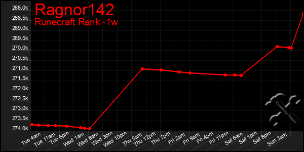 Last 7 Days Graph of Ragnor142