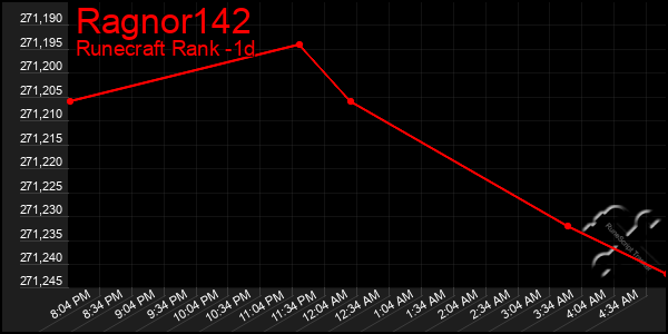 Last 24 Hours Graph of Ragnor142