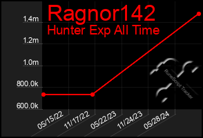 Total Graph of Ragnor142