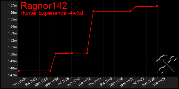 Last 31 Days Graph of Ragnor142