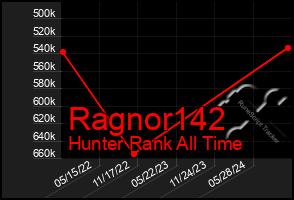 Total Graph of Ragnor142