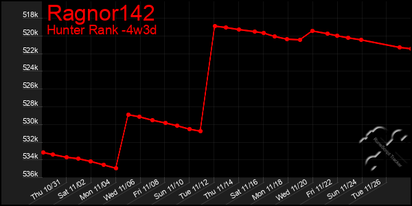 Last 31 Days Graph of Ragnor142