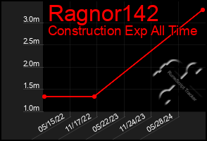 Total Graph of Ragnor142