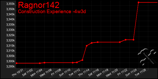 Last 31 Days Graph of Ragnor142