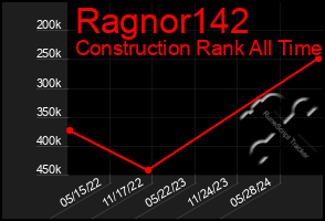 Total Graph of Ragnor142