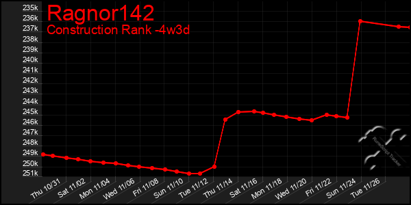 Last 31 Days Graph of Ragnor142