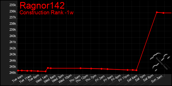 Last 7 Days Graph of Ragnor142