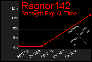 Total Graph of Ragnor142