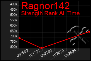 Total Graph of Ragnor142