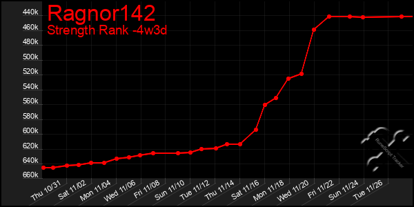 Last 31 Days Graph of Ragnor142