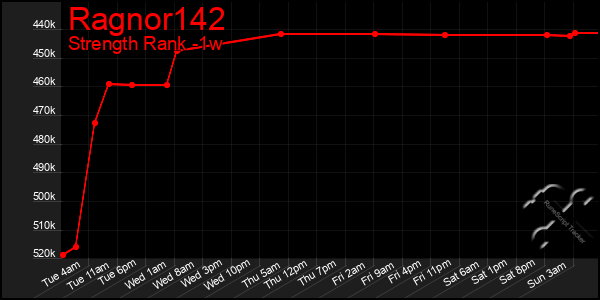 Last 7 Days Graph of Ragnor142