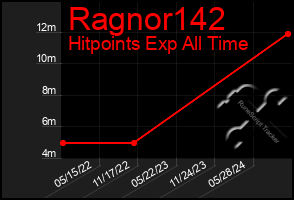 Total Graph of Ragnor142